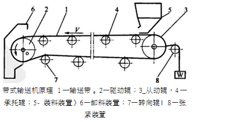 封箱機帶式輸送給料機的結構